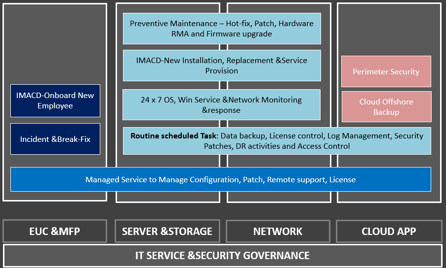 BROCENT IT SERVICE COMPONENTS